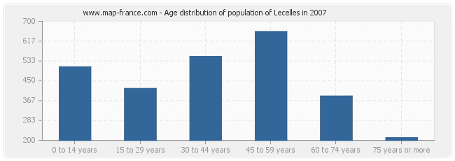 Age distribution of population of Lecelles in 2007