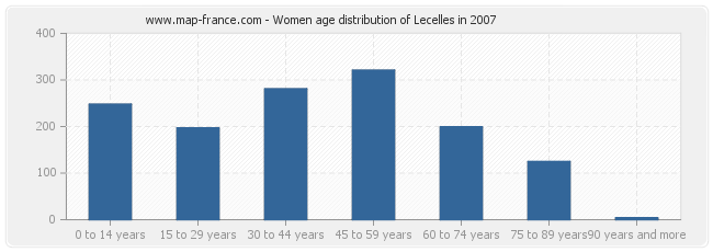 Women age distribution of Lecelles in 2007