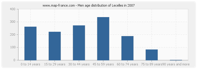 Men age distribution of Lecelles in 2007
