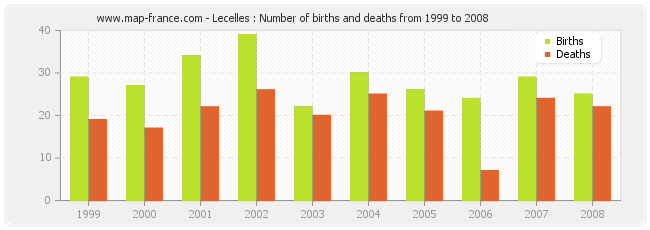 Lecelles : Number of births and deaths from 1999 to 2008