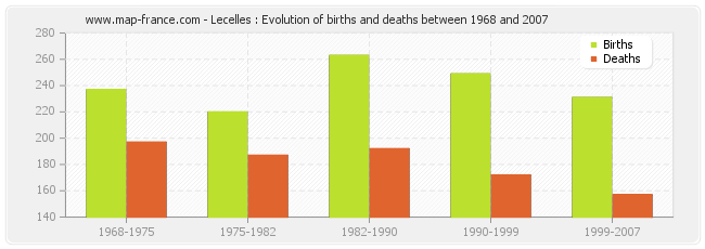 Lecelles : Evolution of births and deaths between 1968 and 2007