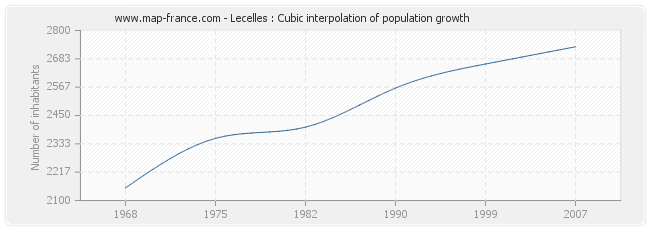 Lecelles : Cubic interpolation of population growth