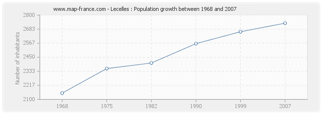 Population Lecelles