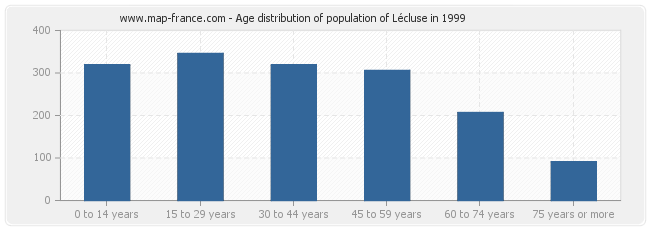 Age distribution of population of Lécluse in 1999