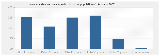 Age distribution of population of Lécluse in 2007