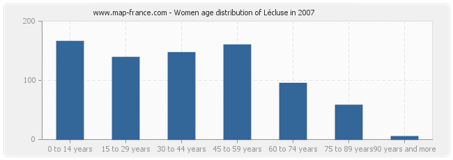 Women age distribution of Lécluse in 2007