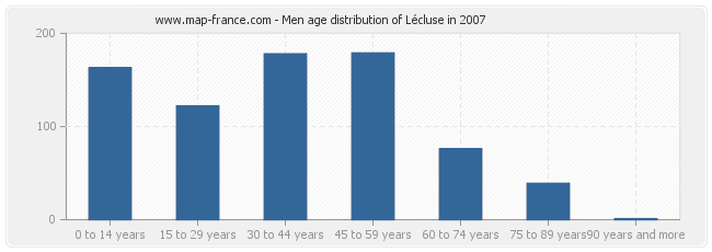 Men age distribution of Lécluse in 2007