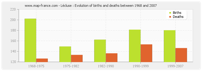Lécluse : Evolution of births and deaths between 1968 and 2007
