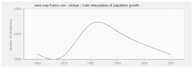 Lécluse : Cubic interpolation of population growth