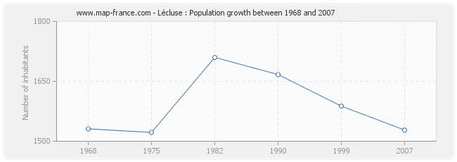 Population Lécluse