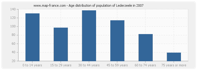 Age distribution of population of Lederzeele in 2007