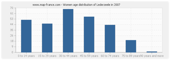 Women age distribution of Lederzeele in 2007
