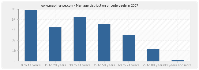 Men age distribution of Lederzeele in 2007