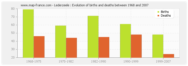 Lederzeele : Evolution of births and deaths between 1968 and 2007