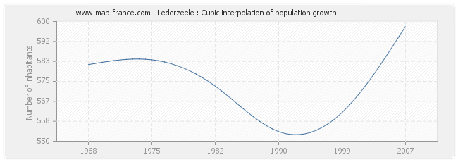 Lederzeele : Cubic interpolation of population growth