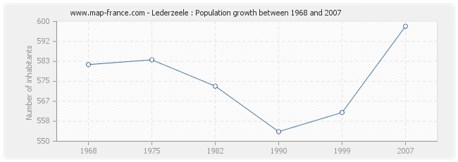 Population Lederzeele