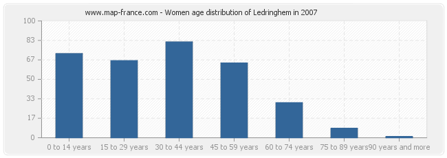 Women age distribution of Ledringhem in 2007