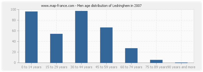 Men age distribution of Ledringhem in 2007