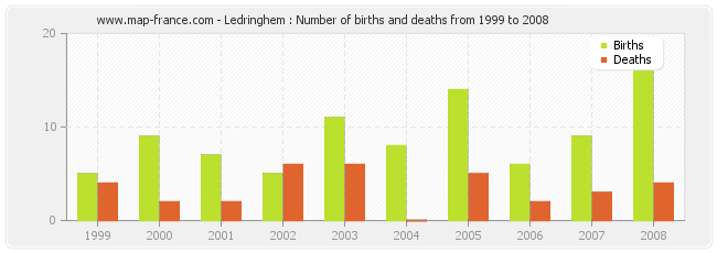 Ledringhem : Number of births and deaths from 1999 to 2008