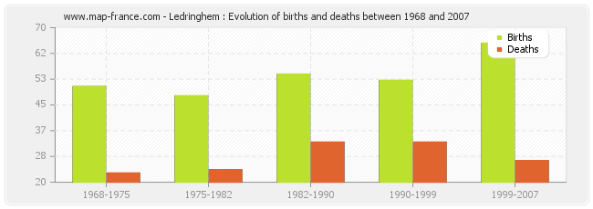 Ledringhem : Evolution of births and deaths between 1968 and 2007