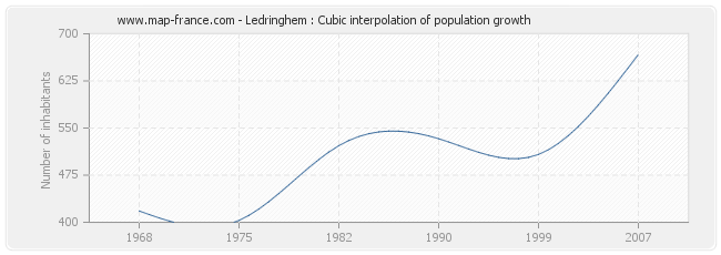 Ledringhem : Cubic interpolation of population growth