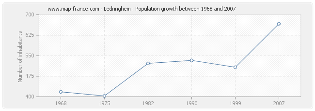 Population Ledringhem