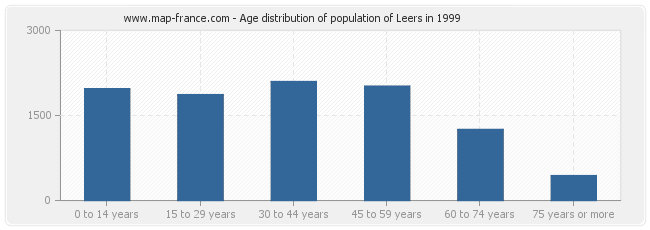 Age distribution of population of Leers in 1999