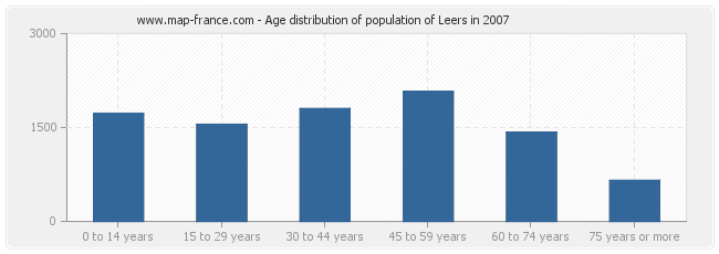 Age distribution of population of Leers in 2007