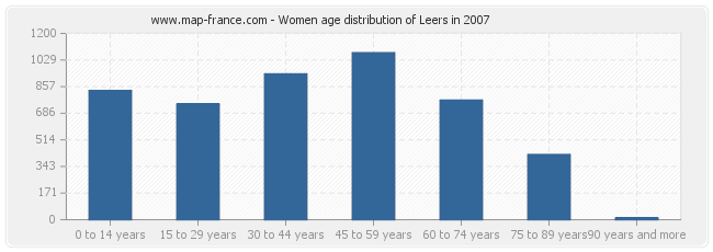 Women age distribution of Leers in 2007