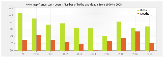 Leers : Number of births and deaths from 1999 to 2008