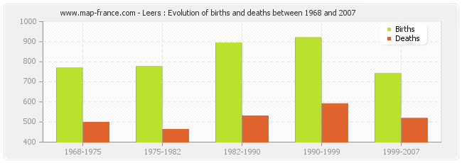 Leers : Evolution of births and deaths between 1968 and 2007