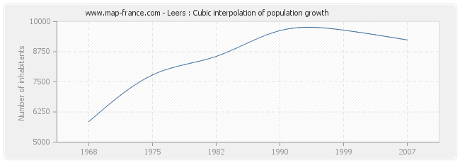 Leers : Cubic interpolation of population growth