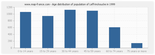 Age distribution of population of Leffrinckoucke in 1999