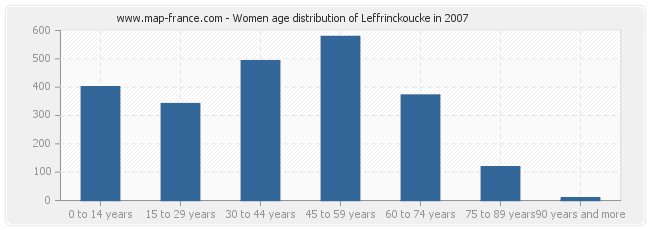 Women age distribution of Leffrinckoucke in 2007