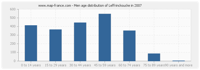 Men age distribution of Leffrinckoucke in 2007