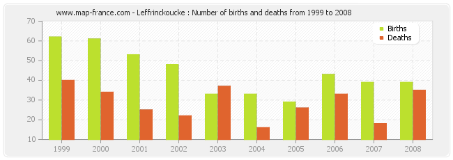 Leffrinckoucke : Number of births and deaths from 1999 to 2008