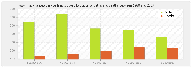Leffrinckoucke : Evolution of births and deaths between 1968 and 2007