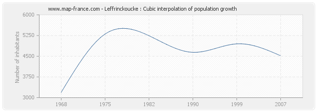Leffrinckoucke : Cubic interpolation of population growth