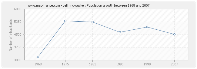 Population Leffrinckoucke