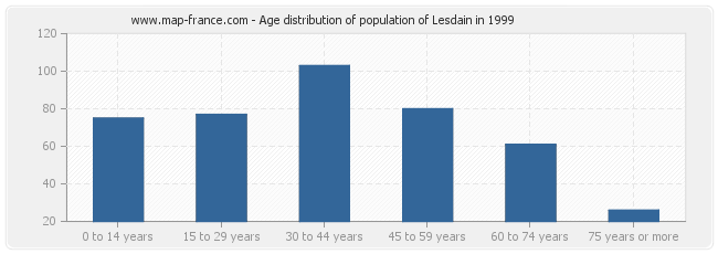 Age distribution of population of Lesdain in 1999