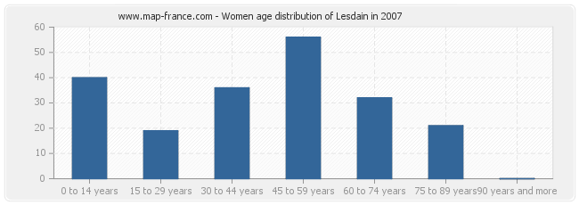 Women age distribution of Lesdain in 2007