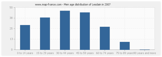 Men age distribution of Lesdain in 2007