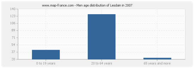 Men age distribution of Lesdain in 2007