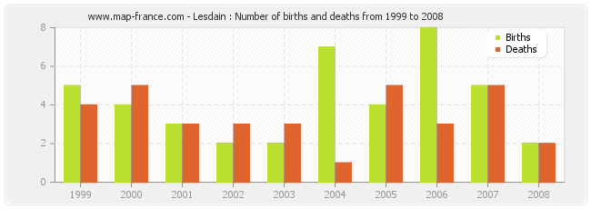 Lesdain : Number of births and deaths from 1999 to 2008