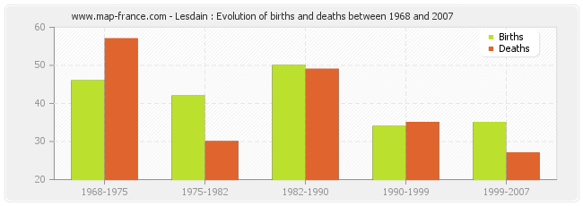 Lesdain : Evolution of births and deaths between 1968 and 2007