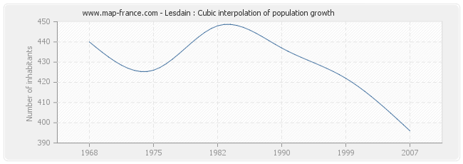 Lesdain : Cubic interpolation of population growth