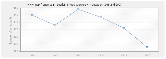 Population Lesdain