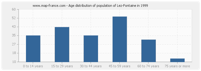 Age distribution of population of Lez-Fontaine in 1999