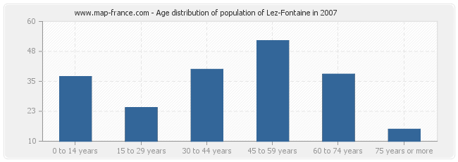 Age distribution of population of Lez-Fontaine in 2007