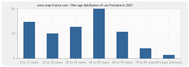 Men age distribution of Lez-Fontaine in 2007
